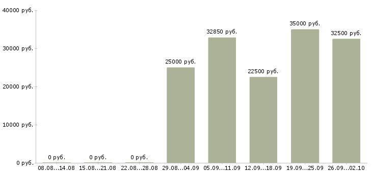 Вакансии активный менеджер по развитию продаж в Владивостоке - Медиана зарплат активный менеджер по развитию продаж в Владивостоке за 2 месяца