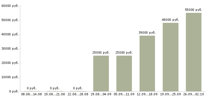 Вакансии вахта с проживанием и питанием Ростов-на-дону - Медиана зарплат вахта с проживанием и питанием Ростов-на-дону за 2 месяца