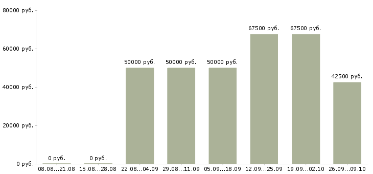 Вакансии водитель категории e в Москве - Медиана зарплат водитель категории e в Москве за 2 месяца