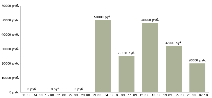 Вакансии водитель на автомобиле в Красноярске - Медиана зарплат водитель на автомобиле в Красноярске за 2 месяца