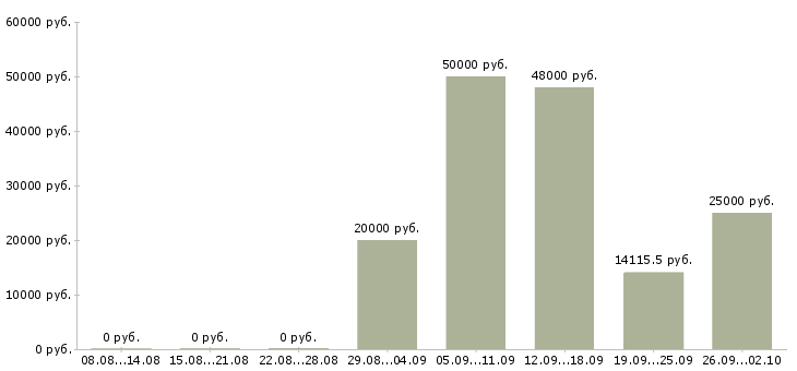 Вакансии водитель с категорией в в Челябинске - Медиана зарплат водитель с категорией в в Челябинске за 2 месяца