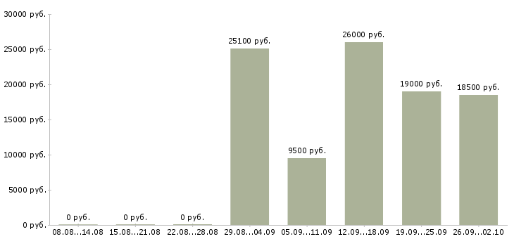 Вакансии временная в Чебоксарах - Медиана зарплат временная в Чебоксарах за 2 месяца