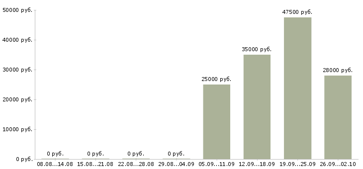 Вакансии выходные в Ангарске - Медиана зарплат выходные в Ангарске за 2 месяца