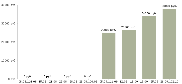 Вакансии выходные в Махачкале - Медиана зарплат выходные в Махачкале за 2 месяца