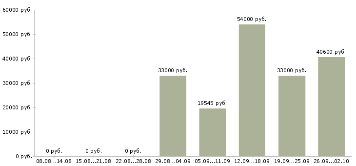 Вакансии грузчик склада одежды Башкортостан - Медиана зарплат грузчик склада одежды Башкортостан за 2 месяца