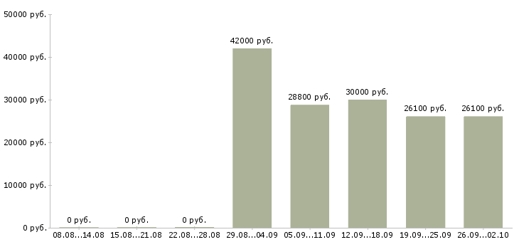 Вакансии директор центра Татарстан - Медиана зарплат директор центра Татарстан за 2 месяца