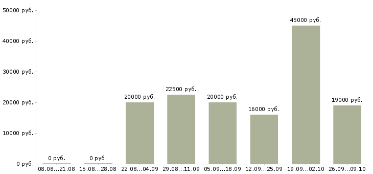 Вакансии дома на компьютере удаленно в Владимире - Медиана зарплат дома на компьютере удаленно в Владимире за 2 месяца