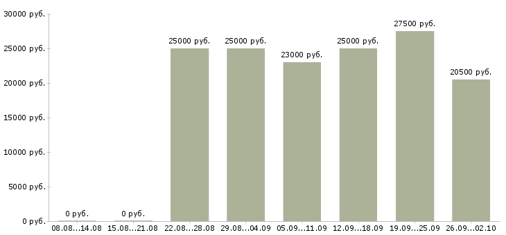 Вакансии домашний персонал в Орле - Медиана зарплат домашний персонал в Орле за 2 месяца