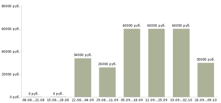 Вакансии доход и карьера Санкт-петербург - Медиана зарплат доход и карьера Санкт-петербург за 2 месяца