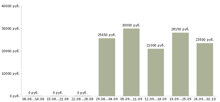 Вакансии другое в Орле - Медиана зарплат другое в Орле за 2 месяца