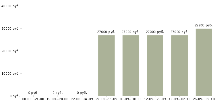 Вакансии заместитель администратора Санкт-петербург - Медиана зарплат заместитель администратора Санкт-петербург за 2 месяца