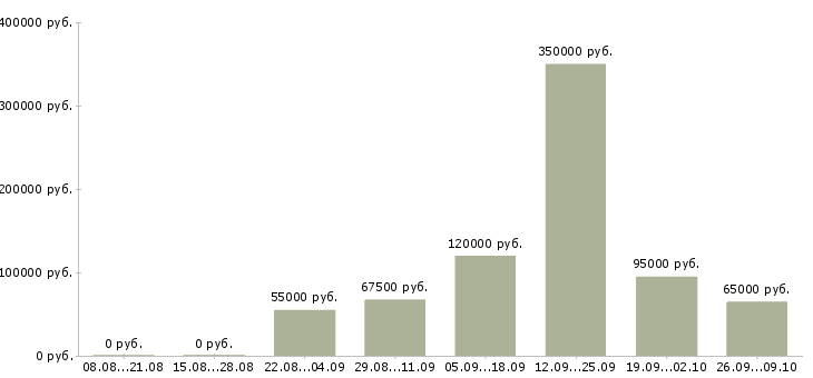 Вакансии заместитель директора офиса в Москве - Медиана зарплат заместитель директора офиса в Москве за 2 месяца
