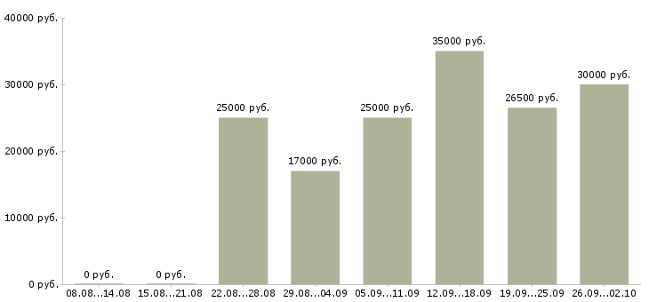 Вакансии зарабатывайте с нами в Воронеже - Медиана зарплат зарабатывайте с нами в Воронеже за 2 месяца