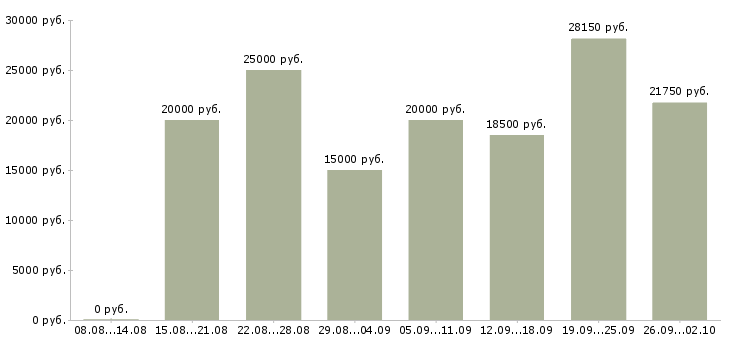 Вакансии интернет магазин в Чебоксарах - Медиана зарплат интернет магазин в Чебоксарах за 2 месяца