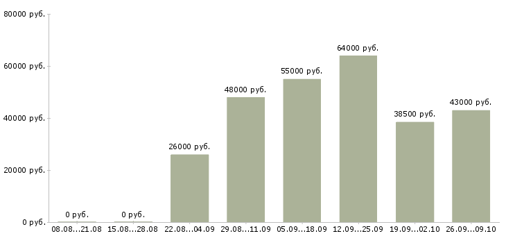 Вакансии интернет работодатель в Оренбурге - Медиана зарплат интернет работодатель в Оренбурге за 2 месяца