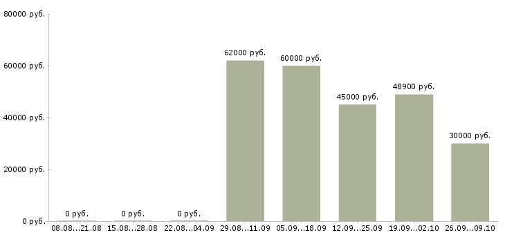 Вакансии кассир на сменный график в Брянске - Медиана зарплат кассир на сменный график в Брянске за 2 месяца