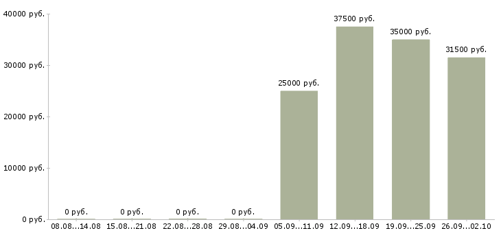 Вакансии кассиры в Махачкале - Медиана зарплат кассиры в Махачкале за 2 месяца