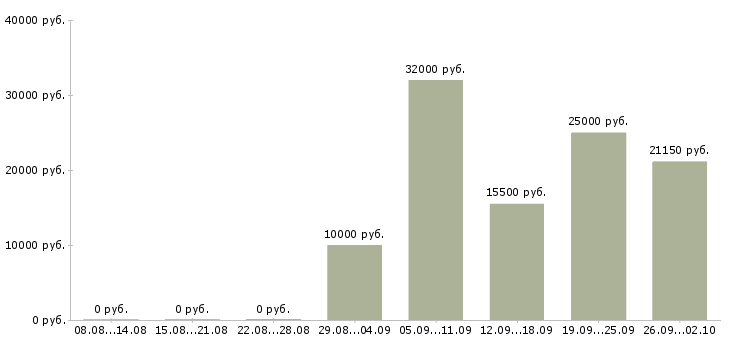 Вакансии косметик в Самаре - Медиана зарплат косметик в Самаре за 2 месяца