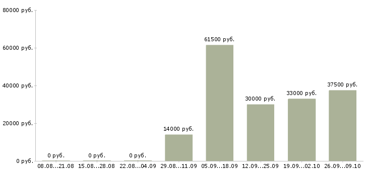 Вакансии логист в день Ростов-на-дону - Медиана зарплат логист в день Ростов-на-дону за 2 месяца