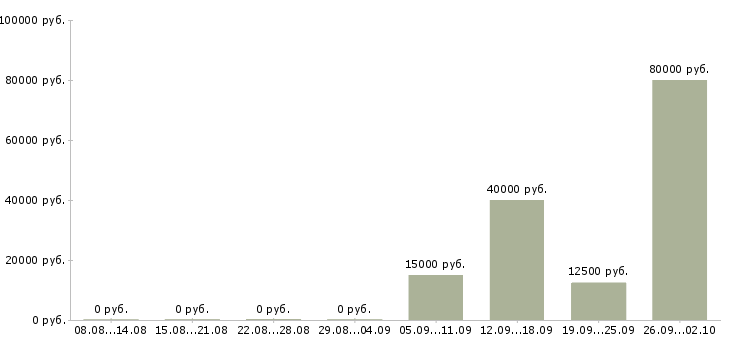 Вакансии мастер в Барнауле - Медиана зарплат мастер в Барнауле за 2 месяца