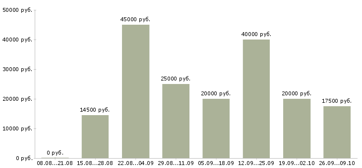 Вакансии менеджер в интернет компанию в Вологде - Медиана зарплат менеджер в интернет компанию в Вологде за 2 месяца