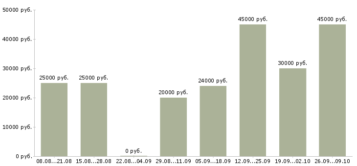 Вакансии менеджер для работы с рекламой в Новосибирске - Медиана зарплат менеджер для работы с рекламой в Новосибирске за 2 месяца