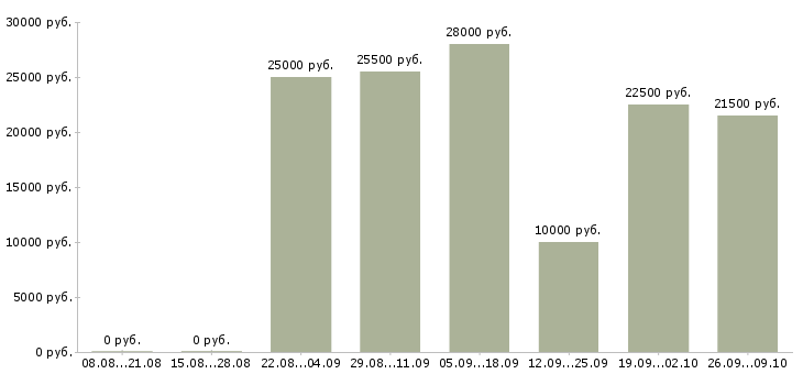 Вакансии менеджер для работы через интернет Карелия - Медиана зарплат менеджер для работы через интернет Карелия за 2 месяца