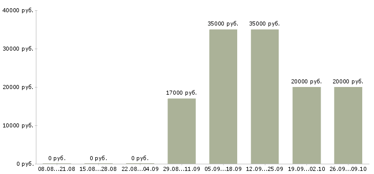 Вакансии менеджер корпоративного отдела продаж Татарстан - Медиана зарплат менеджер корпоративного отдела продаж Татарстан за 2 месяца