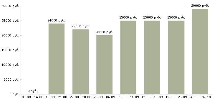 Вакансии менеджер магазина в Ярославле - Медиана зарплат менеджер магазина в Ярославле за 2 месяца