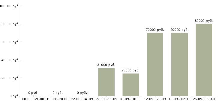 Вакансии менеджер на первичку в Тюмени - Медиана зарплат менеджер на первичку в Тюмени за 2 месяца