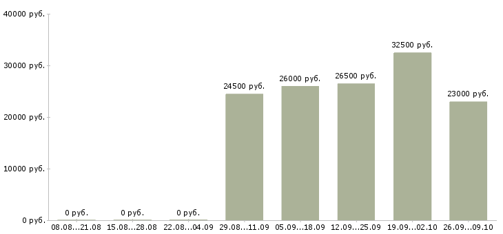 Вакансии менеджер офисных продаж Башкортостан - Медиана зарплат менеджер офисных продаж Башкортостан за 2 месяца