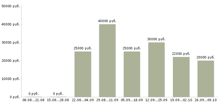 Вакансии менеджер по оформлению документов в Самаре - Медиана зарплат менеджер по оформлению документов в Самаре за 2 месяца