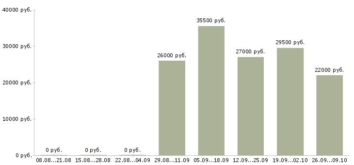 Вакансии менеджер по персоналу коммуникабельный в Челябинске - Медиана зарплат менеджер по персоналу коммуникабельный в Челябинске за 2 месяца
