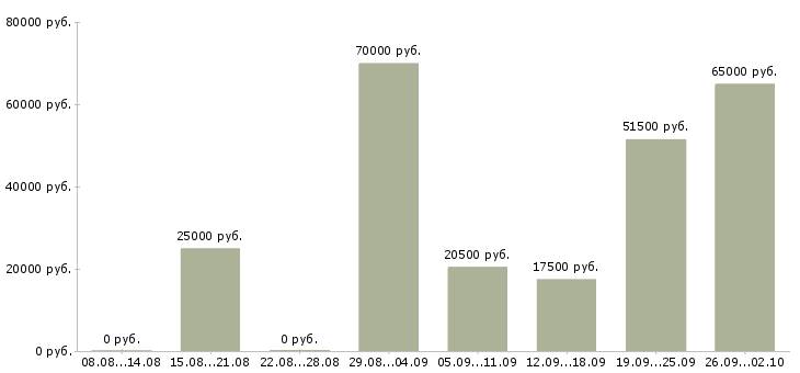 Вакансии менеджер по подбору в Перми - Медиана зарплат менеджер по подбору в Перми за 2 месяца
