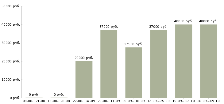 Вакансии менеджер по поддержке продаж в Екатеринбурге - Медиана зарплат менеджер по поддержке продаж в Екатеринбурге за 2 месяца