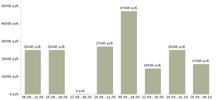 Вакансии менеджер по продажам в магазин в Краснодаре - Медиана зарплат менеджер по продажам в магазин в Краснодаре за 2 месяца