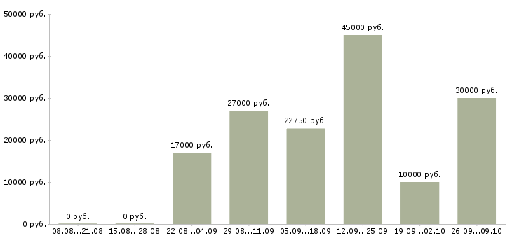Вакансии менеджер по продаже домов в Самаре - Медиана зарплат менеджер по продаже домов в Самаре за 2 месяца