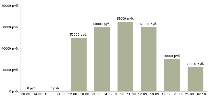 Вакансии менеджер по продаже недвижимости Ростов-на-дону - Медиана зарплат менеджер по продаже недвижимости Ростов-на-дону за 2 месяца