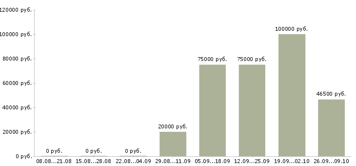 Вакансии менеджер по продаже рекламы Башкортостан - Медиана зарплат менеджер по продаже рекламы Башкортостан за 2 месяца