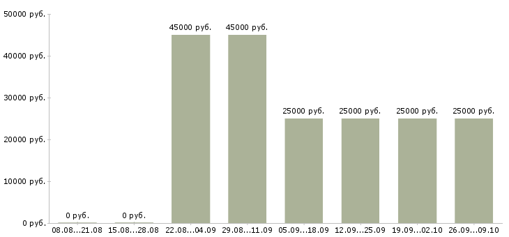 Вакансии менеджер по продаже техники в Красноярске - Медиана зарплат менеджер по продаже техники в Красноярске за 2 месяца