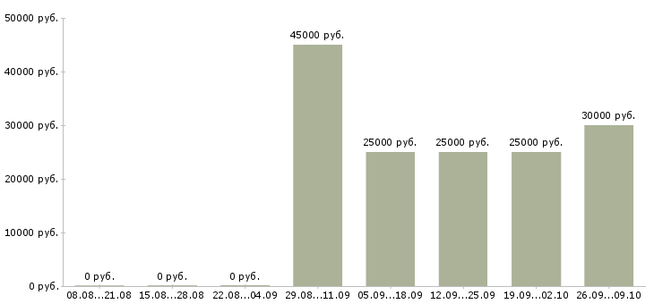 Вакансии менеджер по работе с объектами в Воронеже - Медиана зарплат менеджер по работе с объектами в Воронеже за 2 месяца
