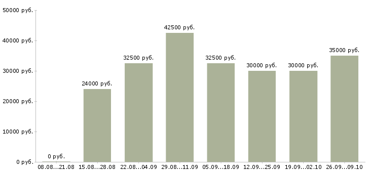 Вакансии менеджер по развитию и привлечению Татарстан - Медиана зарплат менеджер по развитию и привлечению Татарстан за 2 месяца