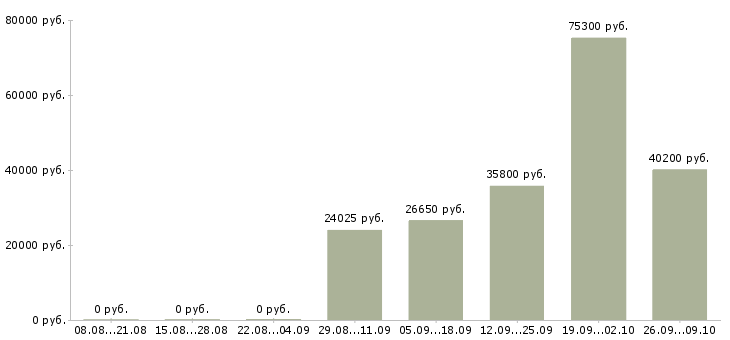 Вакансии менеджер по развитию сети в Кемерово - Медиана зарплат менеджер по развитию сети в Кемерово за 2 месяца