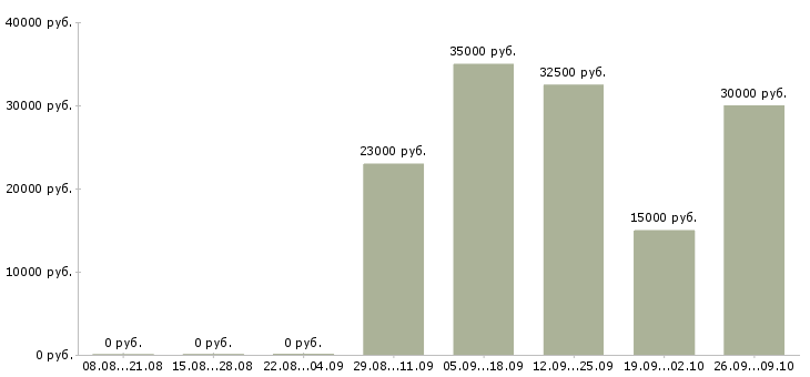 Вакансии менеджер по развитию территории в Самаре - Медиана зарплат менеджер по развитию территории в Самаре за 2 месяца