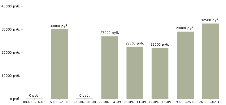 Вакансии менеджер продажи Орехово-зуево - Медиана зарплат менеджер продажи Орехово-зуево за 2 месяца