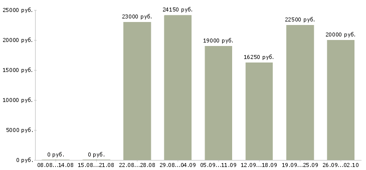 Вакансии на компьютере в Тольятти - Медиана зарплат на компьютере в Тольятти за 2 месяца