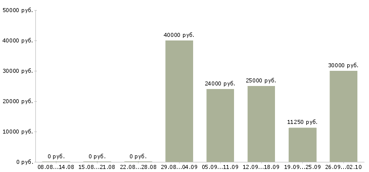 Вакансии на производстве Улан-удэ - Медиана зарплат на производстве Улан-удэ за 2 месяца