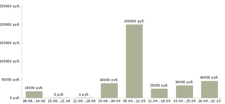 Вакансии новые сотрудники Марий эл - Медиана зарплат новые сотрудники Марий эл за 2 месяца