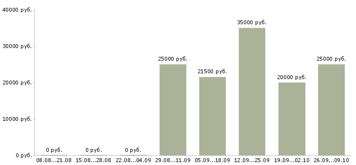 Вакансии оператор для работы на компьютере в Брянске - Медиана зарплат оператор для работы на компьютере в Брянске за 2 месяца