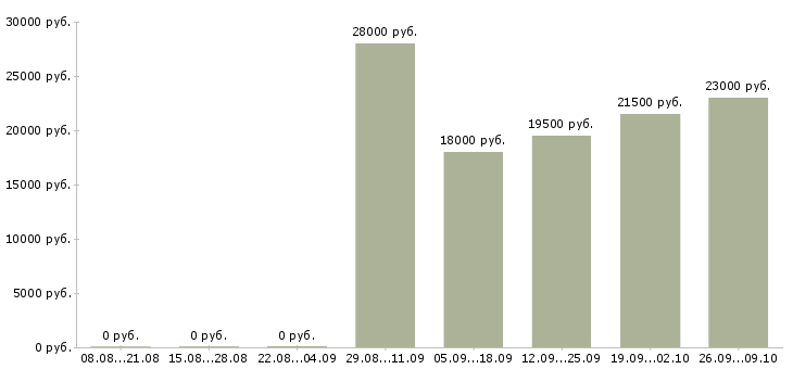 Вакансии оператор на пк в офисе в Смоленске - Медиана зарплат оператор на пк в офисе в Смоленске за 2 месяца